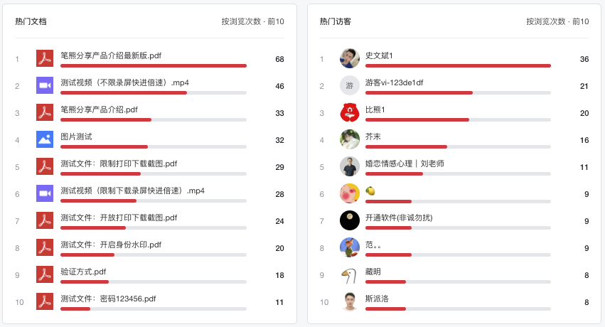 热门文档和热门访客排行